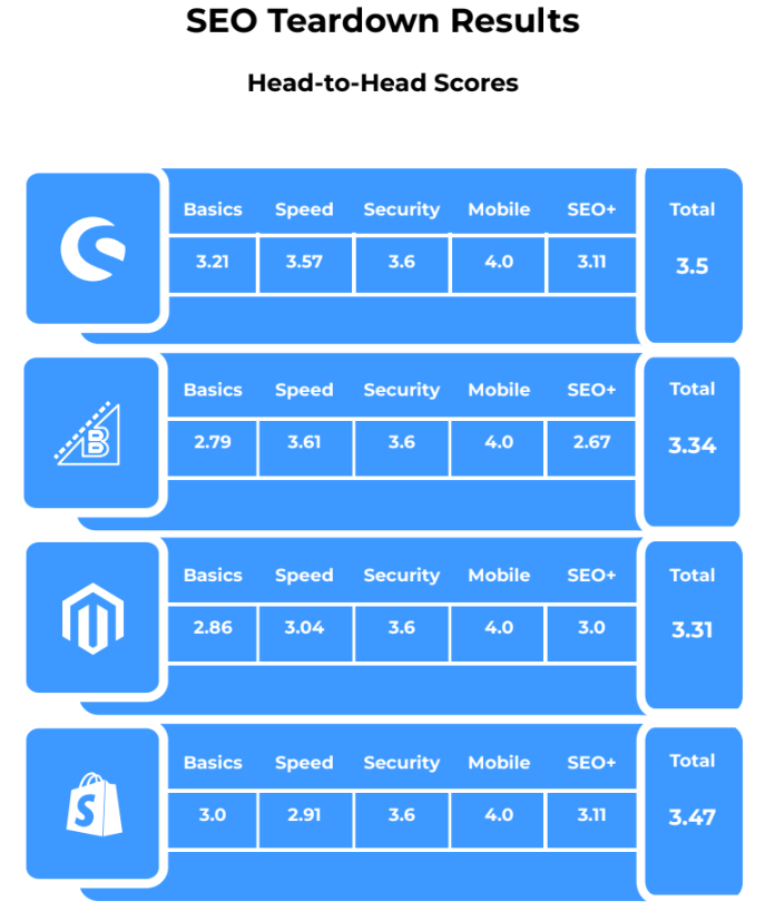 SEO scores of ecommerce platforms