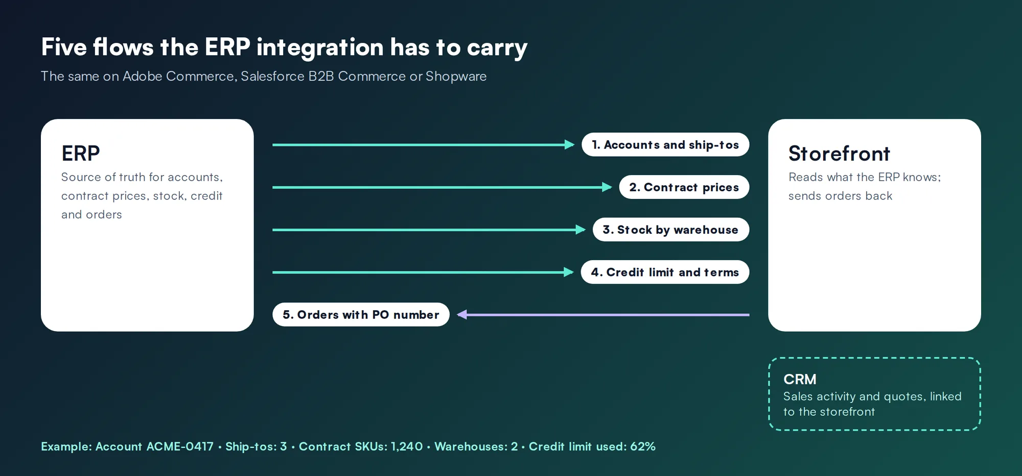 Diagram of five ERP integration flows between an ERP, a storefront and a CRM
