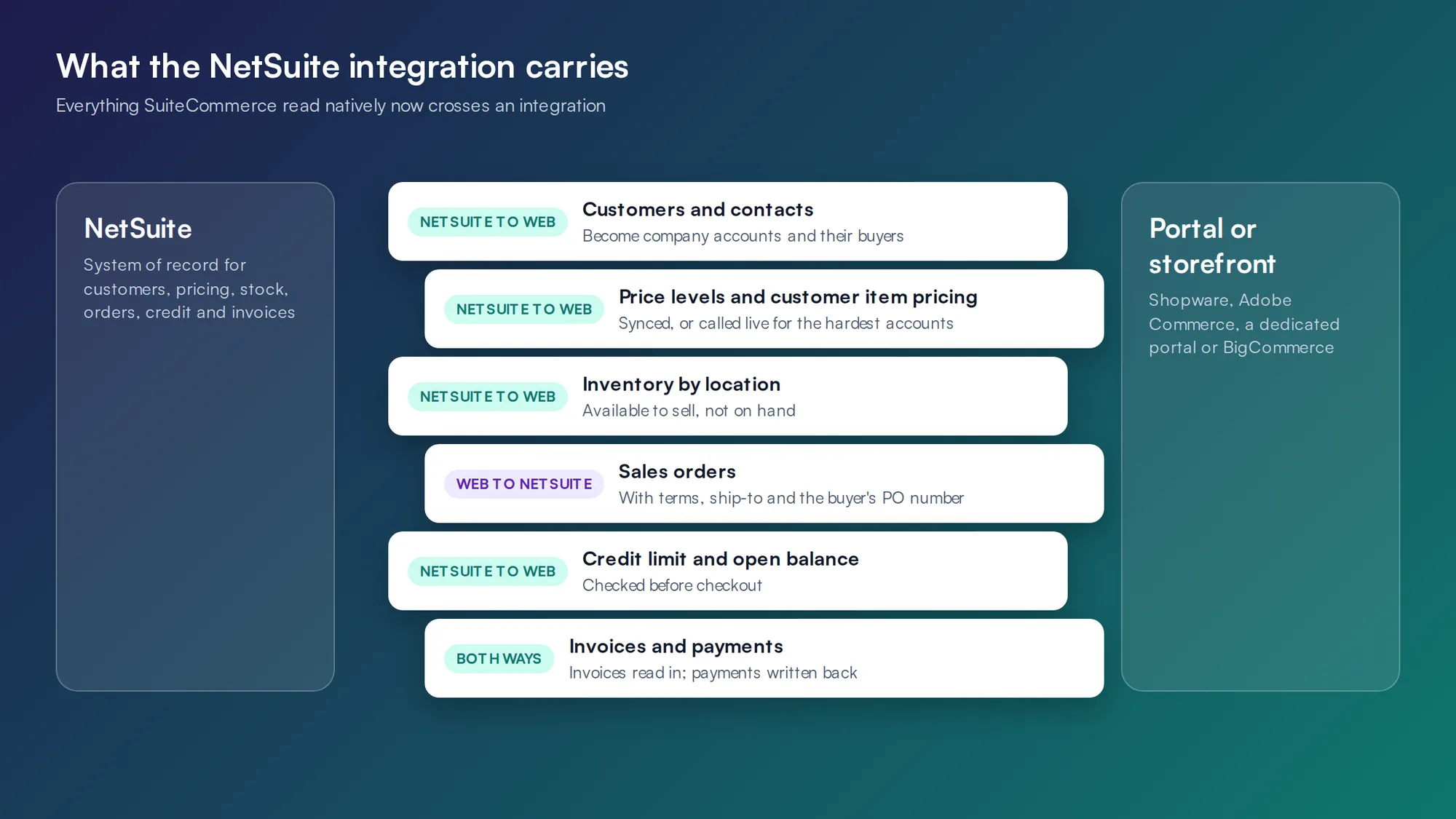Records a NetSuite integration carries between NetSuite and a B2B portal