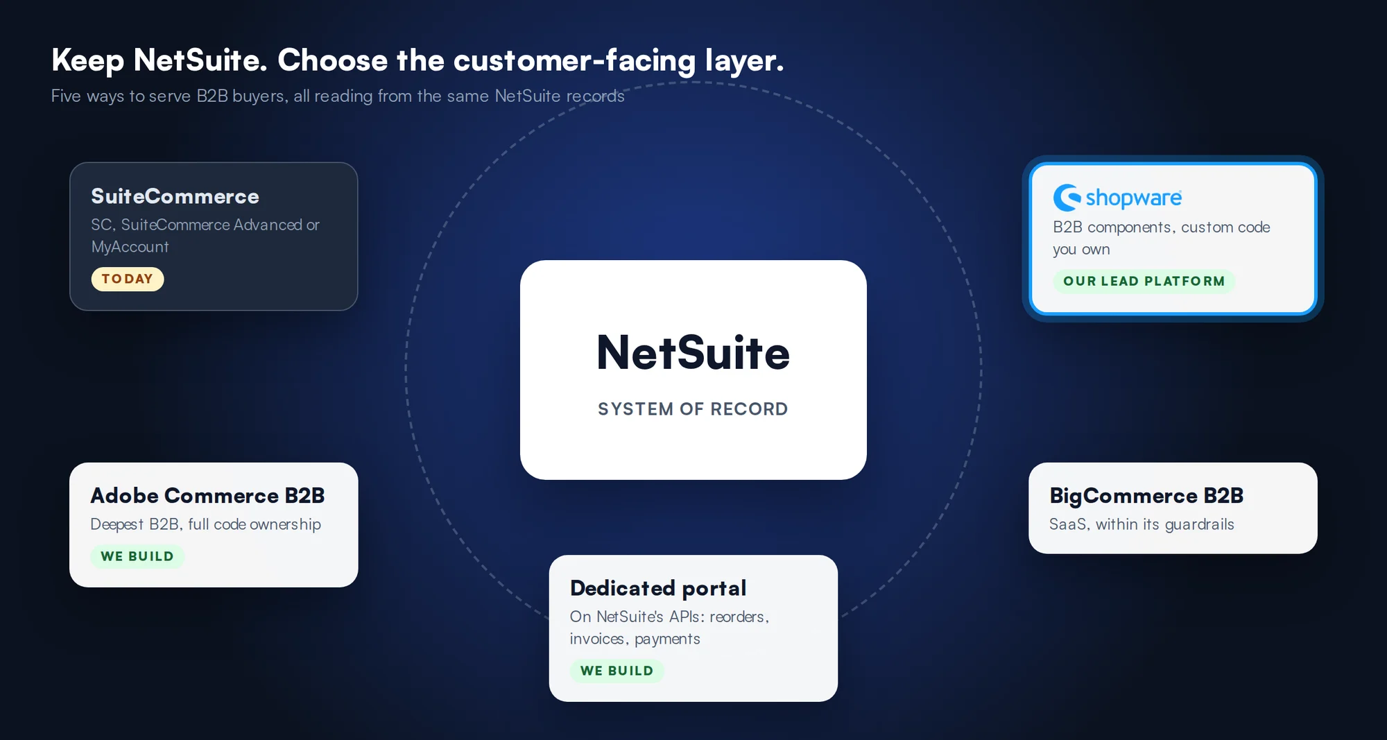 NetSuite as the system of record with five customer-facing options: SuiteCommerce, Adobe Commerce B2B, Shopware, BigCommerce B2B and a dedicated portal