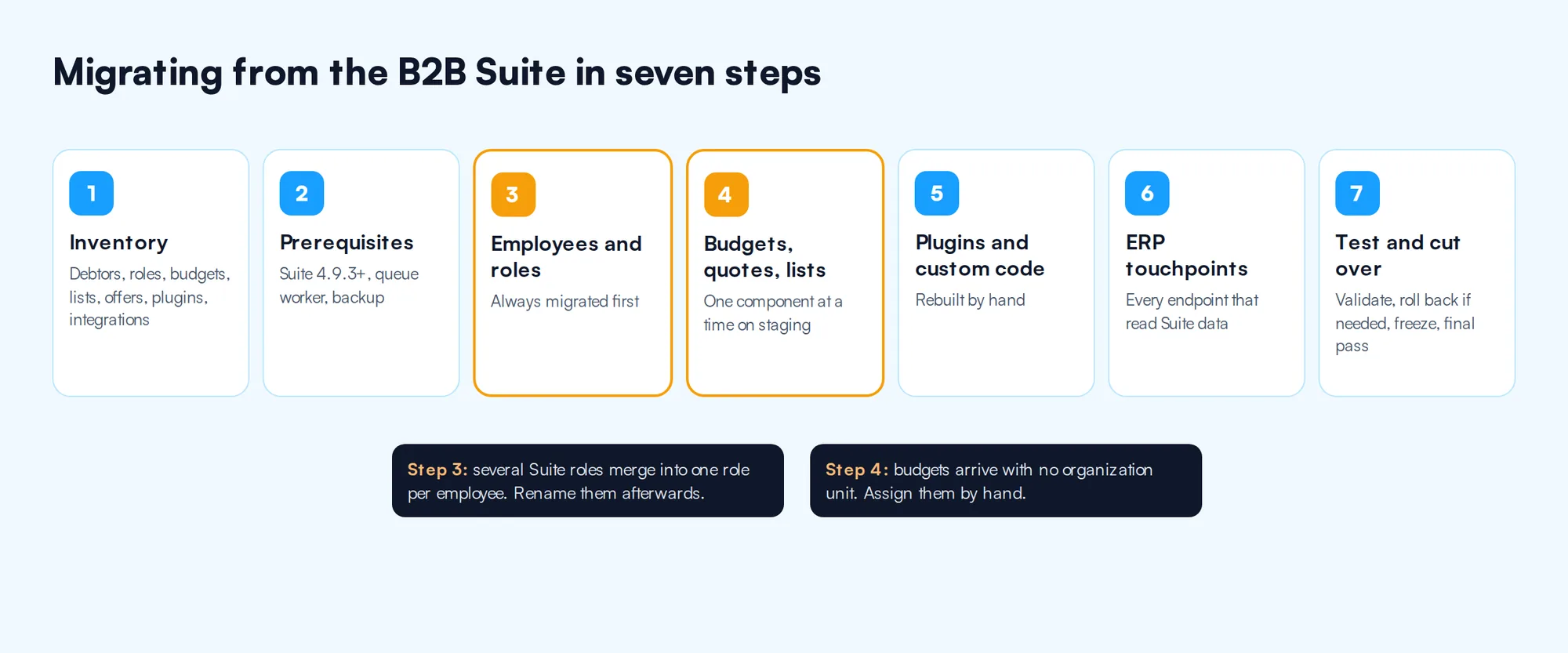 Seven-step migration flow from the Shopware B2B Suite to the B2B Components