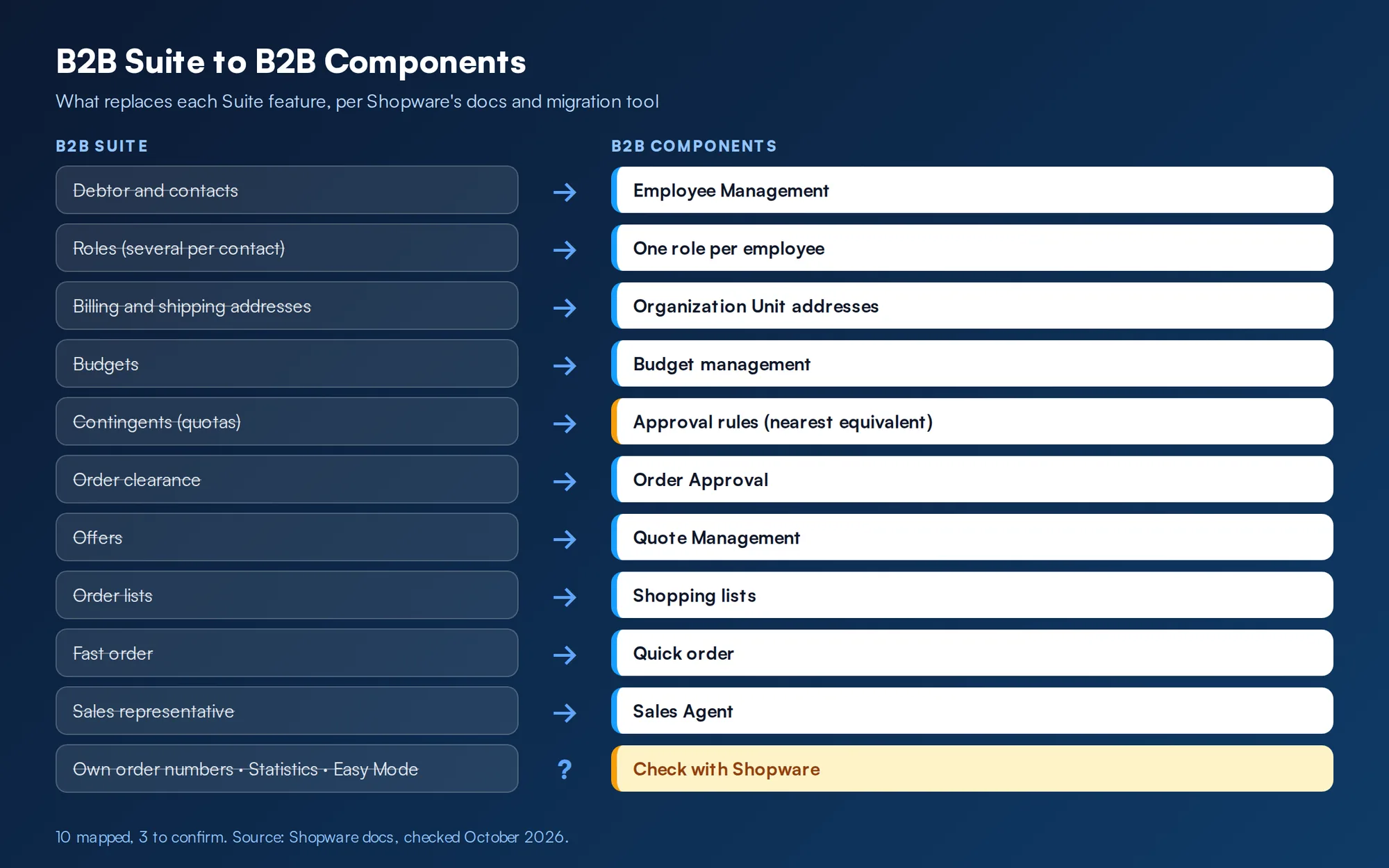 Mapping of Shopware B2B Suite features to their B2B Components equivalents