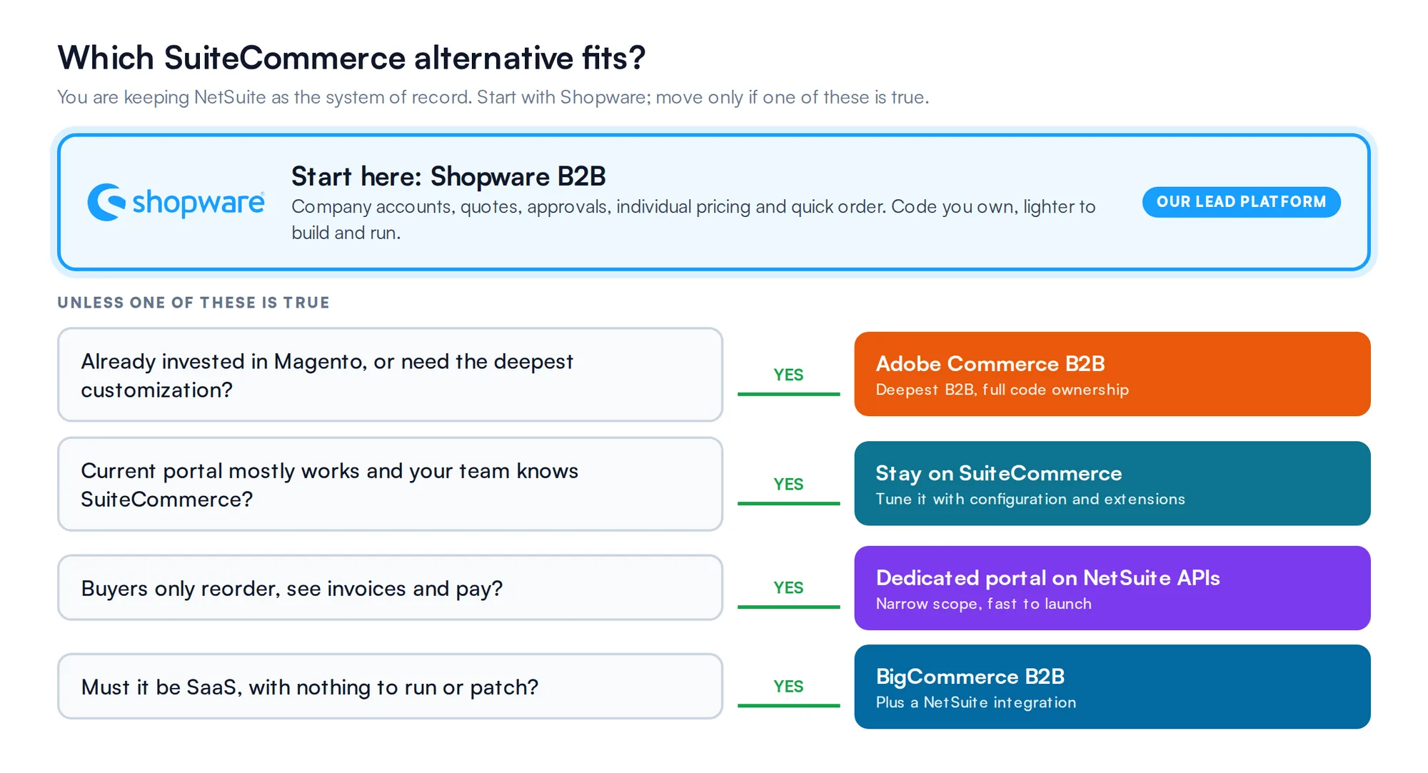 Decision map for choosing a SuiteCommerce alternative: start with Shopware, with the exceptions that point to Adobe Commerce, SuiteCommerce, a dedicated portal or BigCommerce